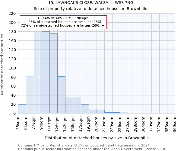 15, LAWNOAKS CLOSE, WALSALL, WS8 7NG: Size of property relative to detached houses in Brownhills