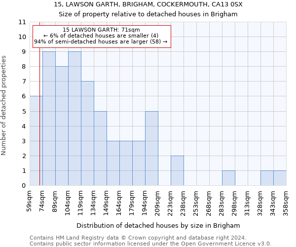 15, LAWSON GARTH, BRIGHAM, COCKERMOUTH, CA13 0SX: Size of property relative to detached houses in Brigham