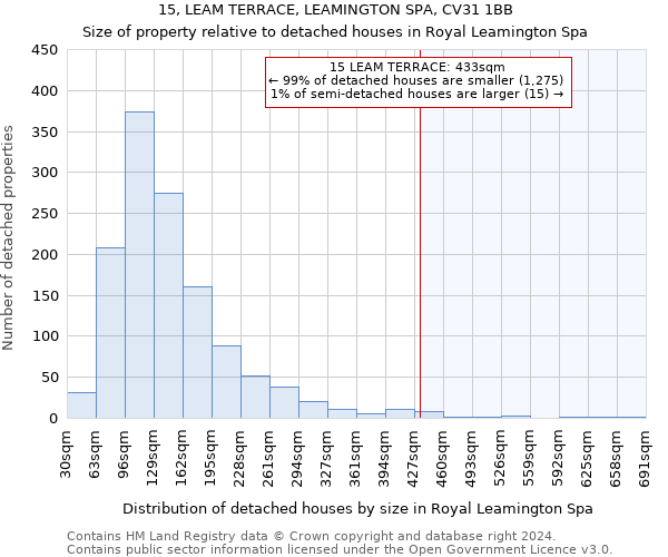 15, LEAM TERRACE, LEAMINGTON SPA, CV31 1BB: Size of property relative to detached houses in Royal Leamington Spa