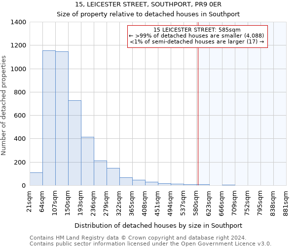 15, LEICESTER STREET, SOUTHPORT, PR9 0ER: Size of property relative to detached houses in Southport