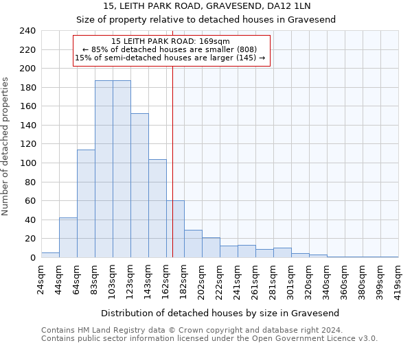 15, LEITH PARK ROAD, GRAVESEND, DA12 1LN: Size of property relative to detached houses in Gravesend