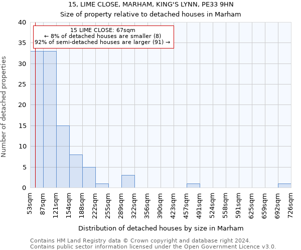 15, LIME CLOSE, MARHAM, KING'S LYNN, PE33 9HN: Size of property relative to detached houses in Marham