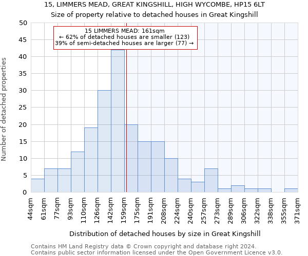 15, LIMMERS MEAD, GREAT KINGSHILL, HIGH WYCOMBE, HP15 6LT: Size of property relative to detached houses in Great Kingshill