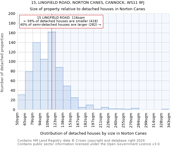 15, LINGFIELD ROAD, NORTON CANES, CANNOCK, WS11 9FJ: Size of property relative to detached houses in Norton Canes