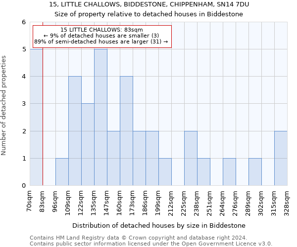 15, LITTLE CHALLOWS, BIDDESTONE, CHIPPENHAM, SN14 7DU: Size of property relative to detached houses in Biddestone