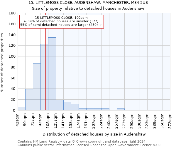 15, LITTLEMOSS CLOSE, AUDENSHAW, MANCHESTER, M34 5US: Size of property relative to detached houses in Audenshaw