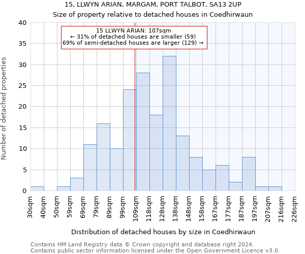 15, LLWYN ARIAN, MARGAM, PORT TALBOT, SA13 2UP: Size of property relative to detached houses in Coedhirwaun