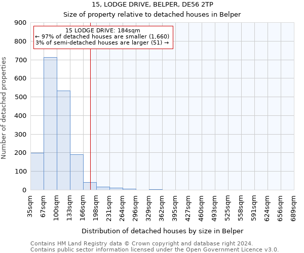 15, LODGE DRIVE, BELPER, DE56 2TP: Size of property relative to detached houses in Belper