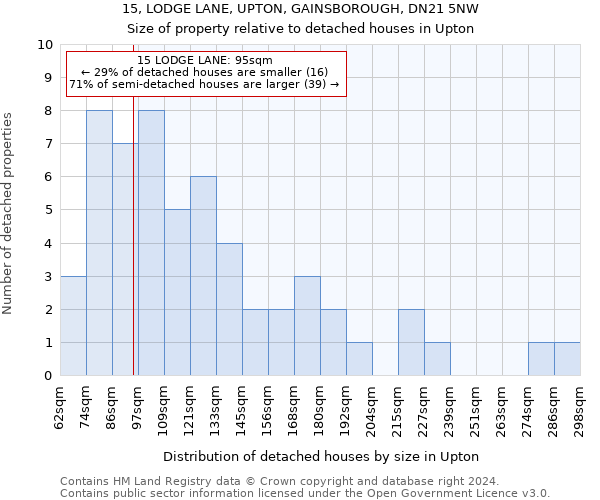 15, LODGE LANE, UPTON, GAINSBOROUGH, DN21 5NW: Size of property relative to detached houses in Upton