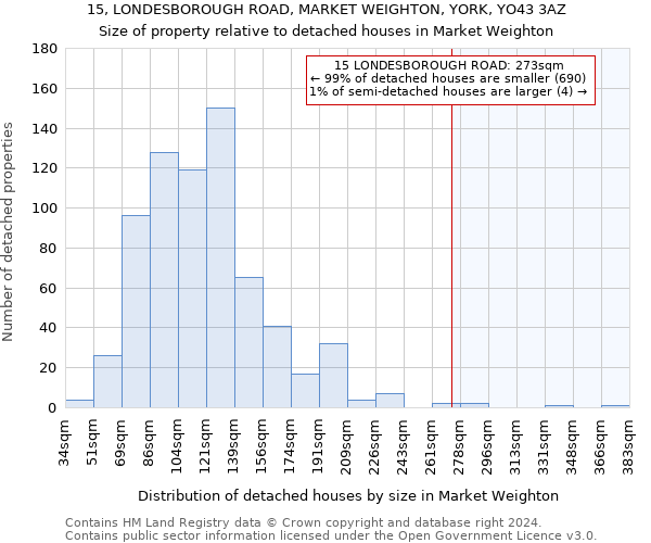 15, LONDESBOROUGH ROAD, MARKET WEIGHTON, YORK, YO43 3AZ: Size of property relative to detached houses in Market Weighton