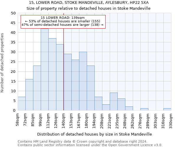 15, LOWER ROAD, STOKE MANDEVILLE, AYLESBURY, HP22 5XA: Size of property relative to detached houses in Stoke Mandeville