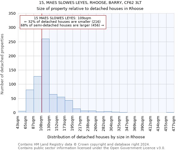 15, MAES SLOWES LEYES, RHOOSE, BARRY, CF62 3LT: Size of property relative to detached houses in Rhoose