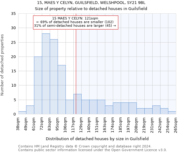 15, MAES Y CELYN, GUILSFIELD, WELSHPOOL, SY21 9BL: Size of property relative to detached houses in Guilsfield