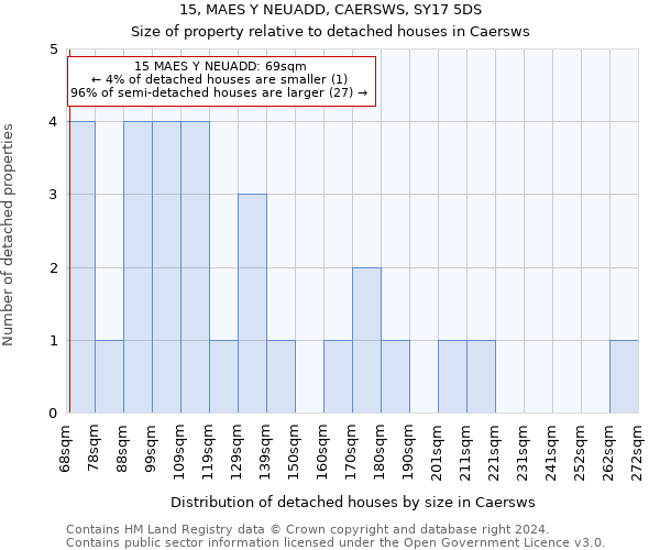 15, MAES Y NEUADD, CAERSWS, SY17 5DS: Size of property relative to detached houses in Caersws