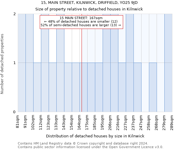 15, MAIN STREET, KILNWICK, DRIFFIELD, YO25 9JD: Size of property relative to detached houses in Kilnwick