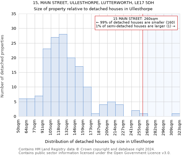 15, MAIN STREET, ULLESTHORPE, LUTTERWORTH, LE17 5DH: Size of property relative to detached houses in Ullesthorpe