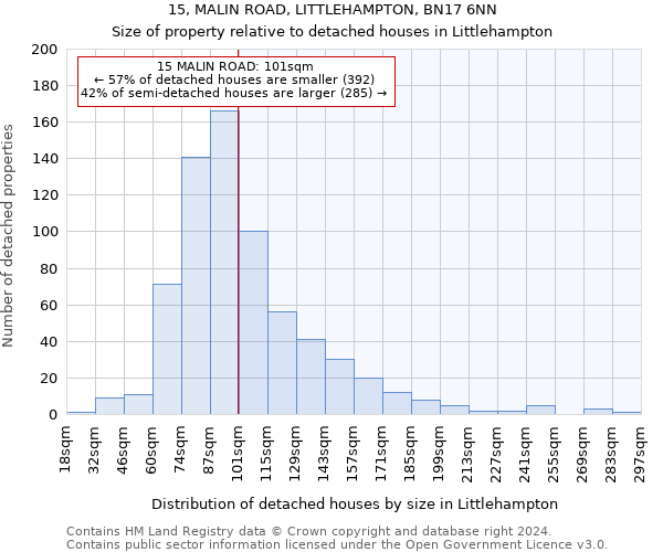 15, MALIN ROAD, LITTLEHAMPTON, BN17 6NN: Size of property relative to detached houses in Littlehampton