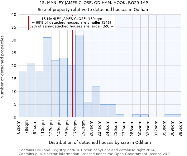 15, MANLEY JAMES CLOSE, ODIHAM, HOOK, RG29 1AP: Size of property relative to detached houses in Odiham