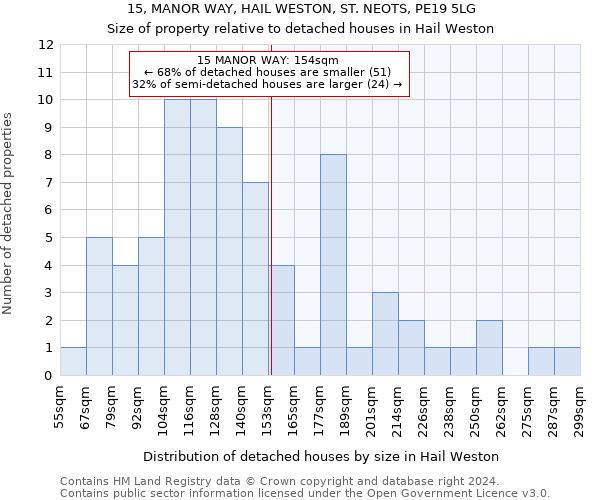 15, MANOR WAY, HAIL WESTON, ST. NEOTS, PE19 5LG: Size of property relative to detached houses in Hail Weston