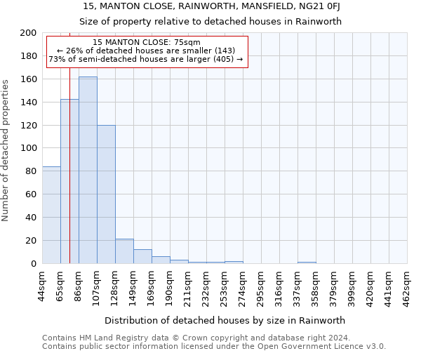 15, MANTON CLOSE, RAINWORTH, MANSFIELD, NG21 0FJ: Size of property relative to detached houses in Rainworth