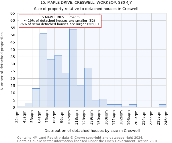 15, MAPLE DRIVE, CRESWELL, WORKSOP, S80 4JY: Size of property relative to detached houses in Creswell