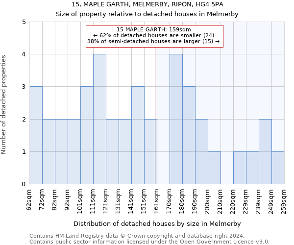 15, MAPLE GARTH, MELMERBY, RIPON, HG4 5PA: Size of property relative to detached houses in Melmerby