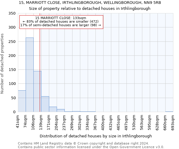 15, MARRIOTT CLOSE, IRTHLINGBOROUGH, WELLINGBOROUGH, NN9 5RB: Size of property relative to detached houses in Irthlingborough