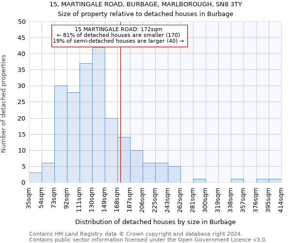 15, MARTINGALE ROAD, BURBAGE, MARLBOROUGH, SN8 3TY: Size of property relative to detached houses in Burbage