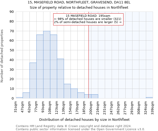 15, MASEFIELD ROAD, NORTHFLEET, GRAVESEND, DA11 8EL: Size of property relative to detached houses in Northfleet