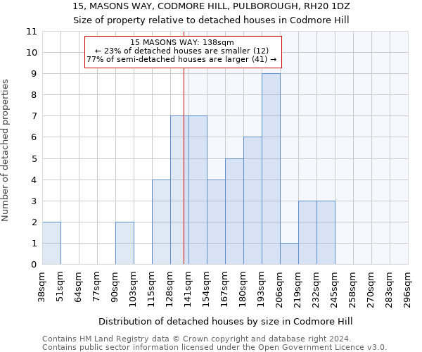 15, MASONS WAY, CODMORE HILL, PULBOROUGH, RH20 1DZ: Size of property relative to detached houses in Codmore Hill