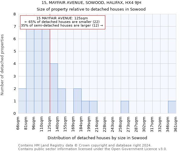 15, MAYFAIR AVENUE, SOWOOD, HALIFAX, HX4 9JH: Size of property relative to detached houses in Sowood