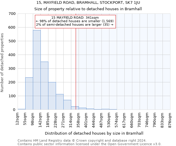 15, MAYFIELD ROAD, BRAMHALL, STOCKPORT, SK7 1JU: Size of property relative to detached houses in Bramhall