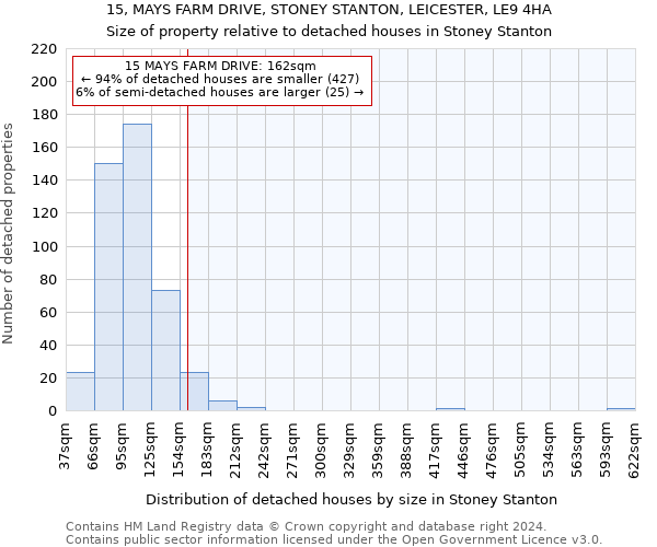 15, MAYS FARM DRIVE, STONEY STANTON, LEICESTER, LE9 4HA: Size of property relative to detached houses in Stoney Stanton