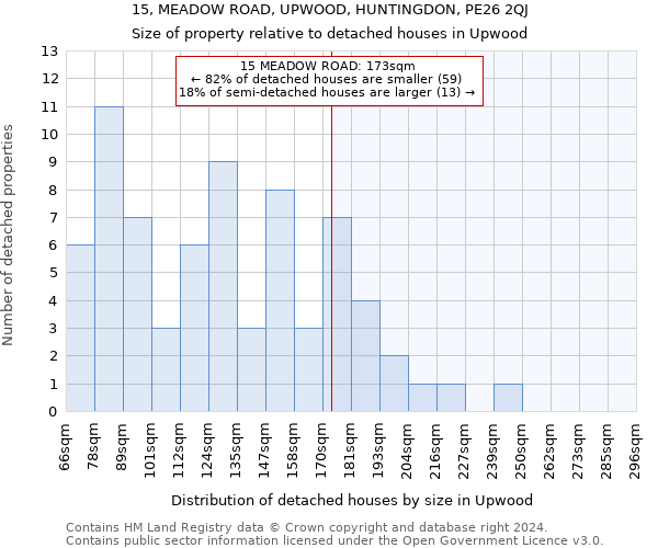 15, MEADOW ROAD, UPWOOD, HUNTINGDON, PE26 2QJ: Size of property relative to detached houses in Upwood