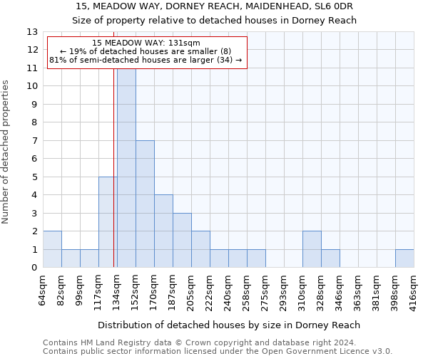 15, MEADOW WAY, DORNEY REACH, MAIDENHEAD, SL6 0DR: Size of property relative to detached houses in Dorney Reach