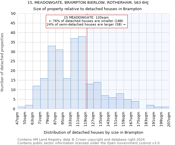 15, MEADOWGATE, BRAMPTON BIERLOW, ROTHERHAM, S63 6HJ: Size of property relative to detached houses in Brampton