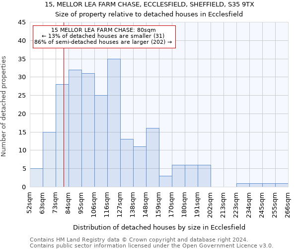 15, MELLOR LEA FARM CHASE, ECCLESFIELD, SHEFFIELD, S35 9TX: Size of property relative to detached houses in Ecclesfield