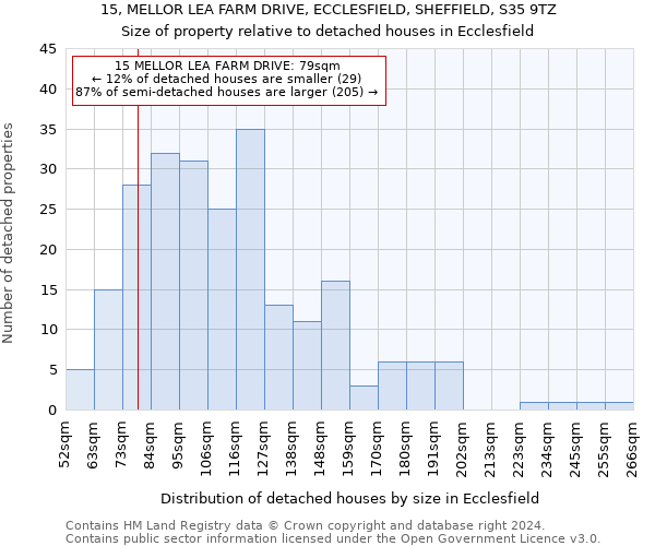 15, MELLOR LEA FARM DRIVE, ECCLESFIELD, SHEFFIELD, S35 9TZ: Size of property relative to detached houses in Ecclesfield