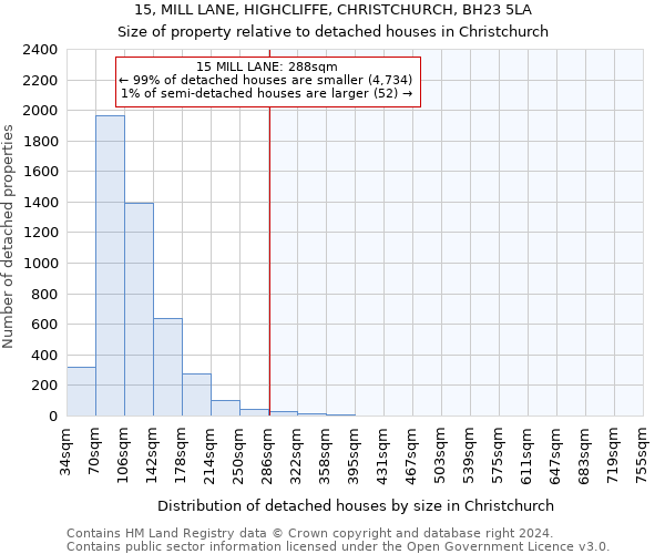 15, MILL LANE, HIGHCLIFFE, CHRISTCHURCH, BH23 5LA: Size of property relative to detached houses in Christchurch