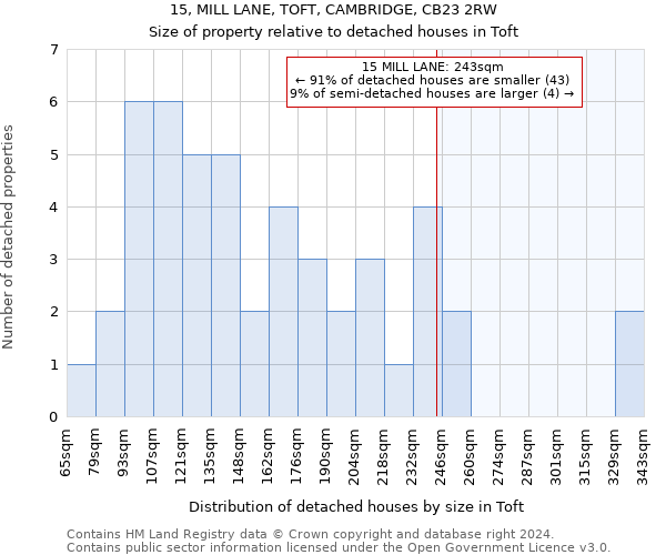 15, MILL LANE, TOFT, CAMBRIDGE, CB23 2RW: Size of property relative to detached houses in Toft