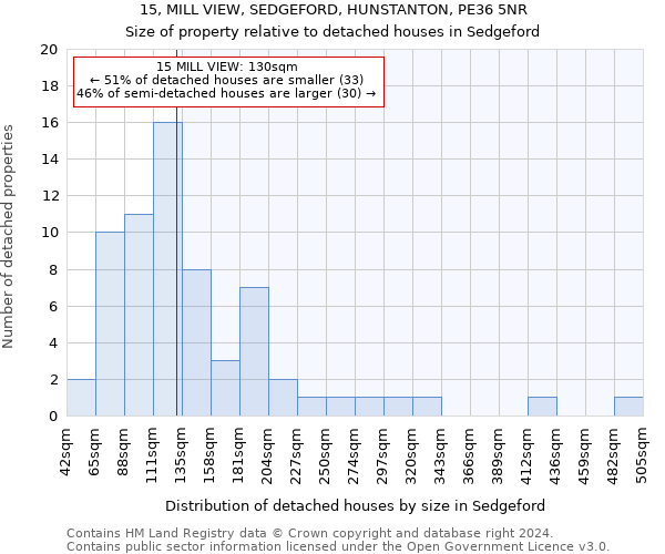 15, MILL VIEW, SEDGEFORD, HUNSTANTON, PE36 5NR: Size of property relative to detached houses in Sedgeford