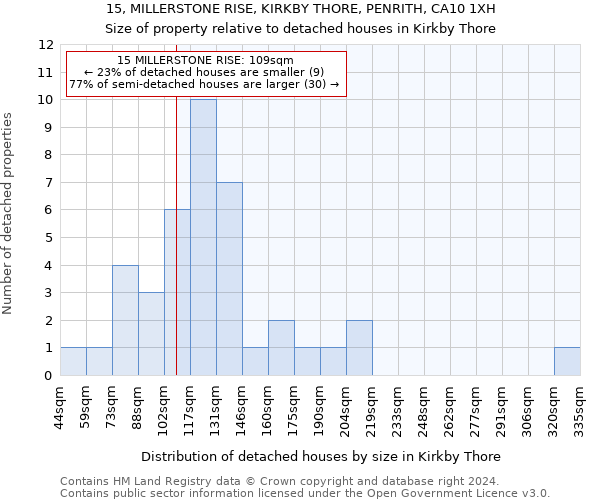 15, MILLERSTONE RISE, KIRKBY THORE, PENRITH, CA10 1XH: Size of property relative to detached houses in Kirkby Thore