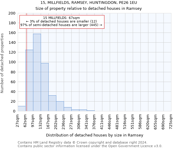 15, MILLFIELDS, RAMSEY, HUNTINGDON, PE26 1EU: Size of property relative to detached houses in Ramsey