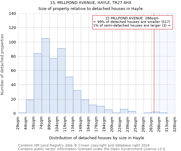 15, MILLPOND AVENUE, HAYLE, TR27 4HX: Size of property relative to detached houses in Hayle