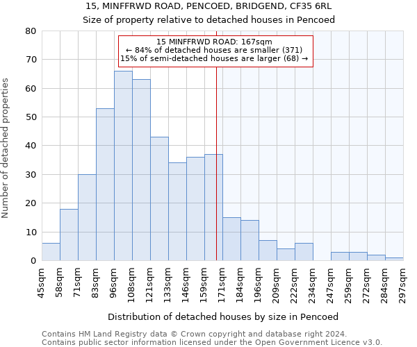 15, MINFFRWD ROAD, PENCOED, BRIDGEND, CF35 6RL: Size of property relative to detached houses in Pencoed