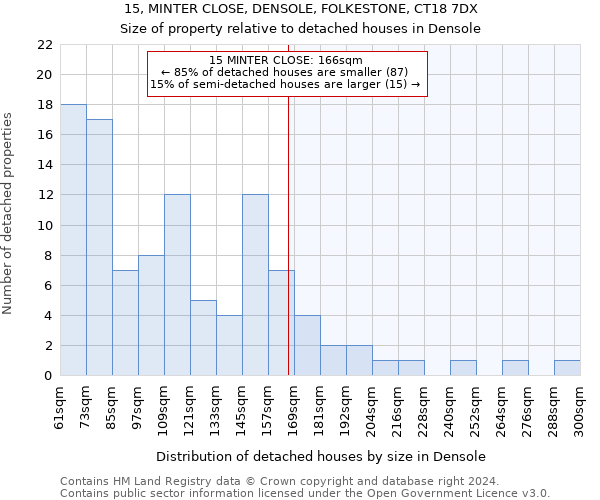 15, MINTER CLOSE, DENSOLE, FOLKESTONE, CT18 7DX: Size of property relative to detached houses in Densole