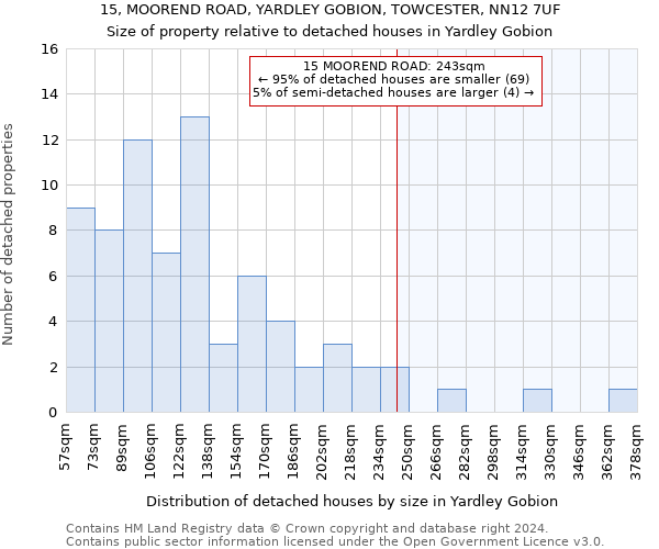 15, MOOREND ROAD, YARDLEY GOBION, TOWCESTER, NN12 7UF: Size of property relative to detached houses in Yardley Gobion