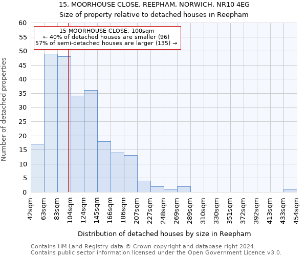 15, MOORHOUSE CLOSE, REEPHAM, NORWICH, NR10 4EG: Size of property relative to detached houses in Reepham