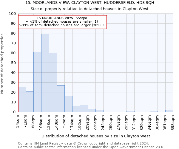 15, MOORLANDS VIEW, CLAYTON WEST, HUDDERSFIELD, HD8 9QH: Size of property relative to detached houses in Clayton West