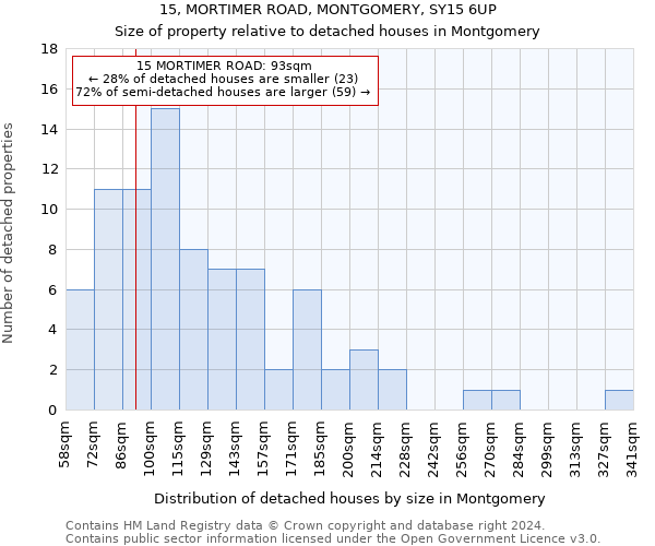 15, MORTIMER ROAD, MONTGOMERY, SY15 6UP: Size of property relative to detached houses in Montgomery